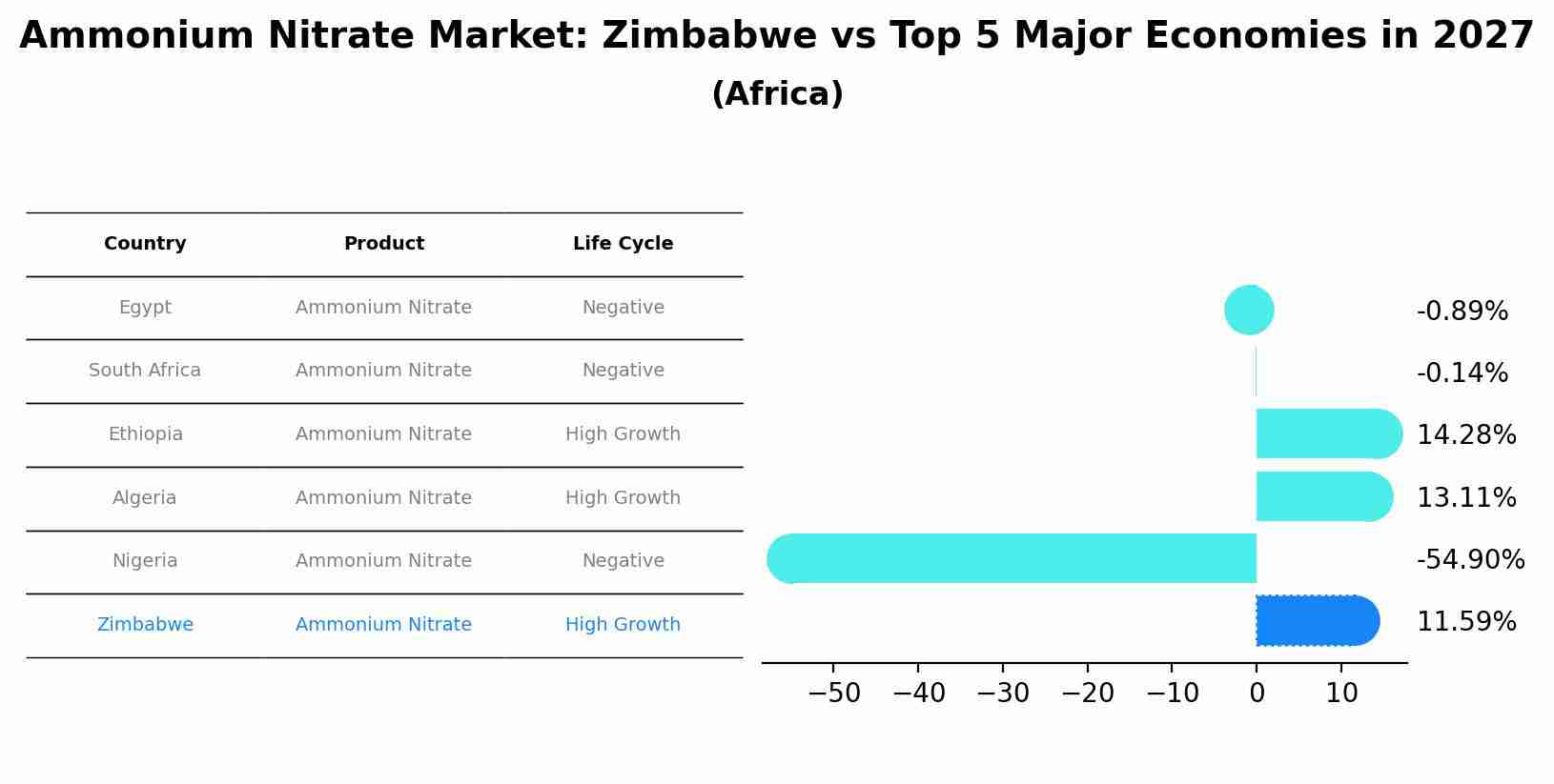 Ammonium Nitrate Market: Zimbabwe vs Top 5 Major Economies in 2027 (Africa)