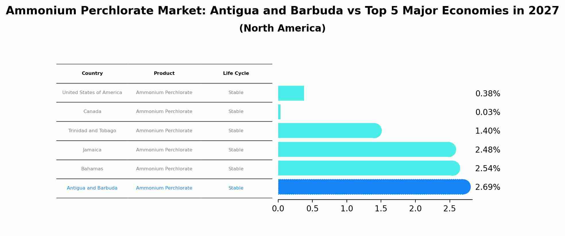 Ammonium Perchlorate Market: Antigua and Barbuda vs Top 5 Major Economies in 2027 (North America)