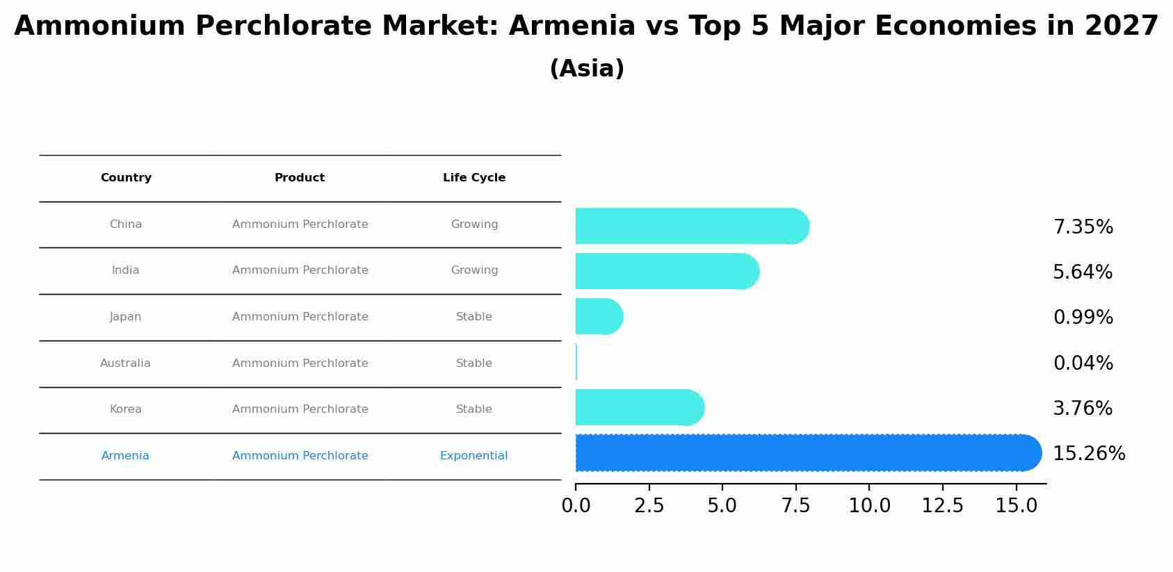 Ammonium Perchlorate Market: Armenia vs Top 5 Major Economies in 2027 (Asia)
