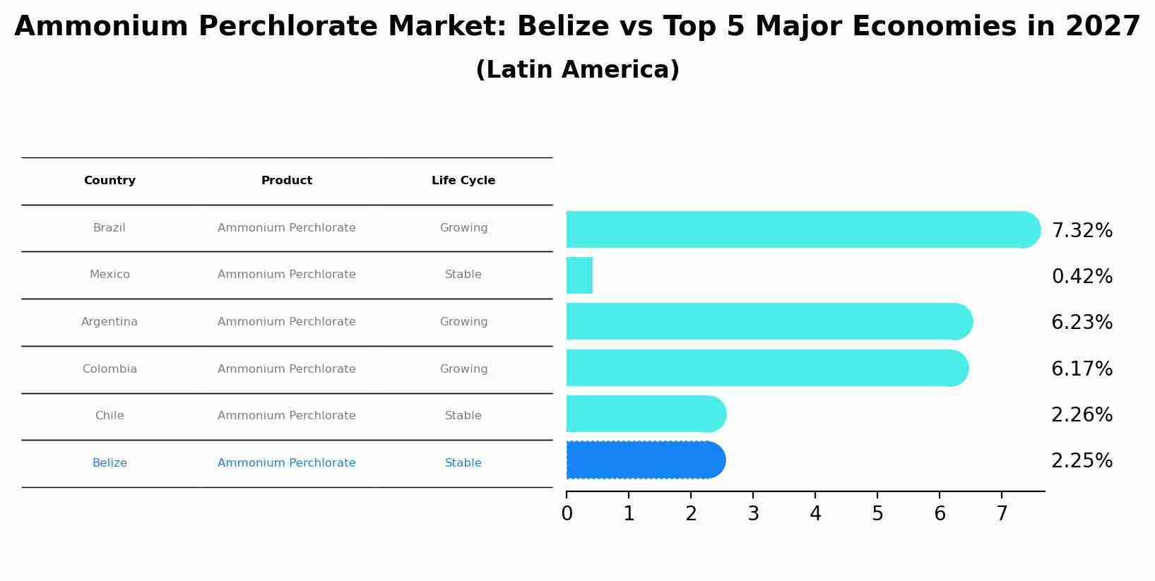 Ammonium Perchlorate Market: Belize vs Top 5 Major Economies in 2027 (Latin America)