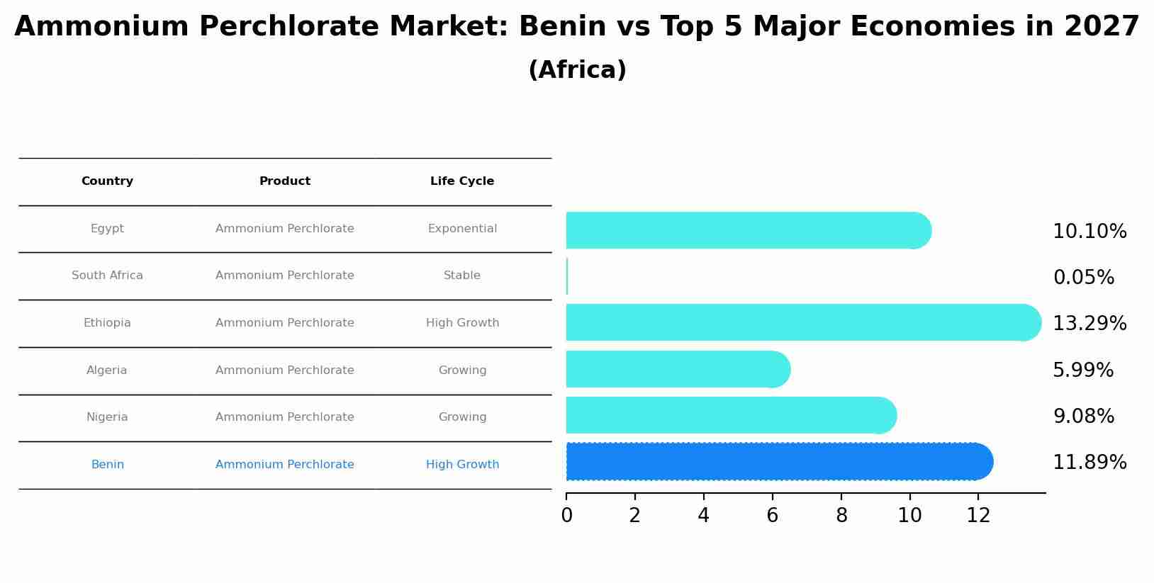 Ammonium Perchlorate Market: Benin vs Top 5 Major Economies in 2027 (Africa)