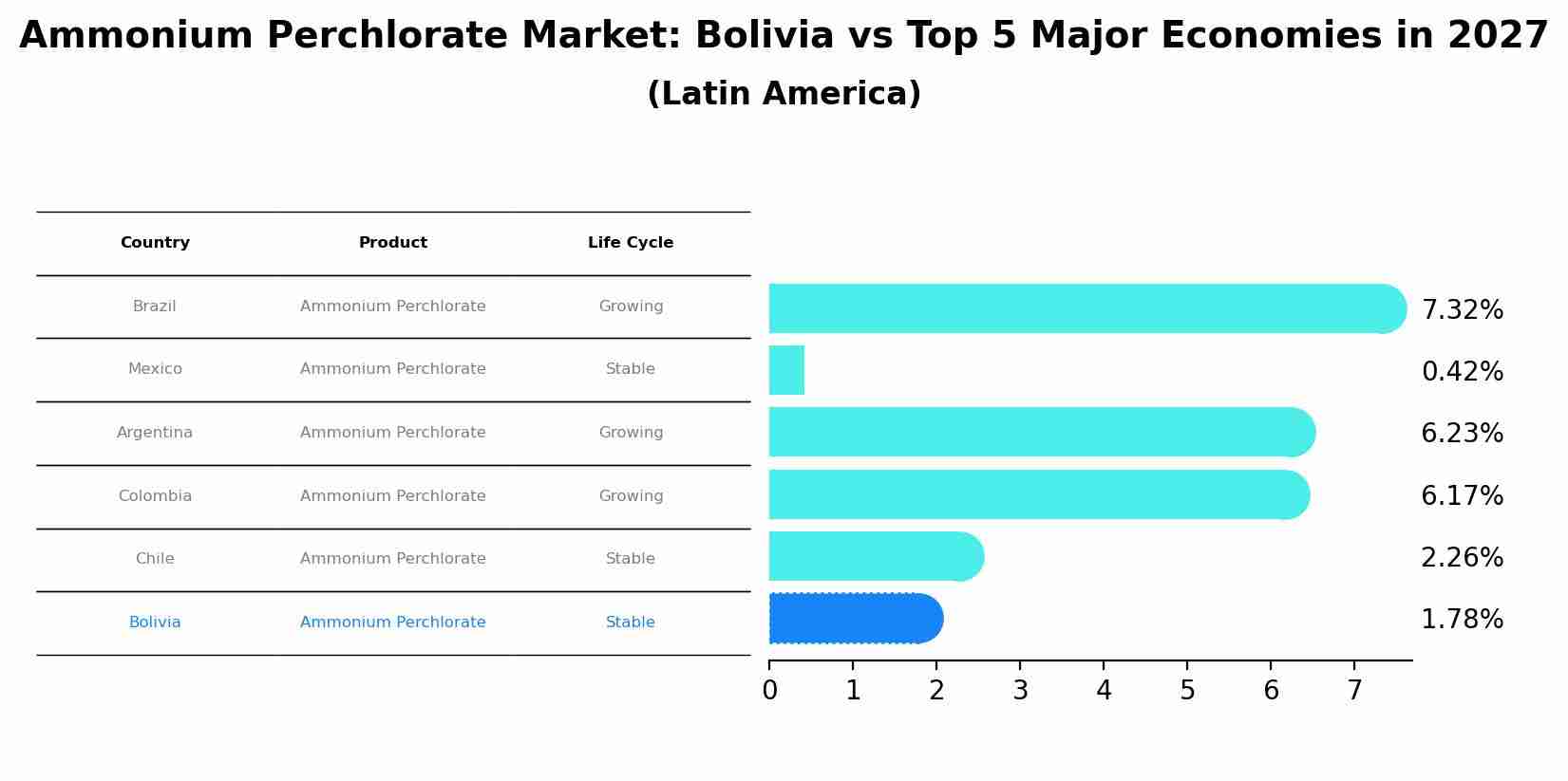 Ammonium Perchlorate Market: Bolivia vs Top 5 Major Economies in 2027 (Latin America)