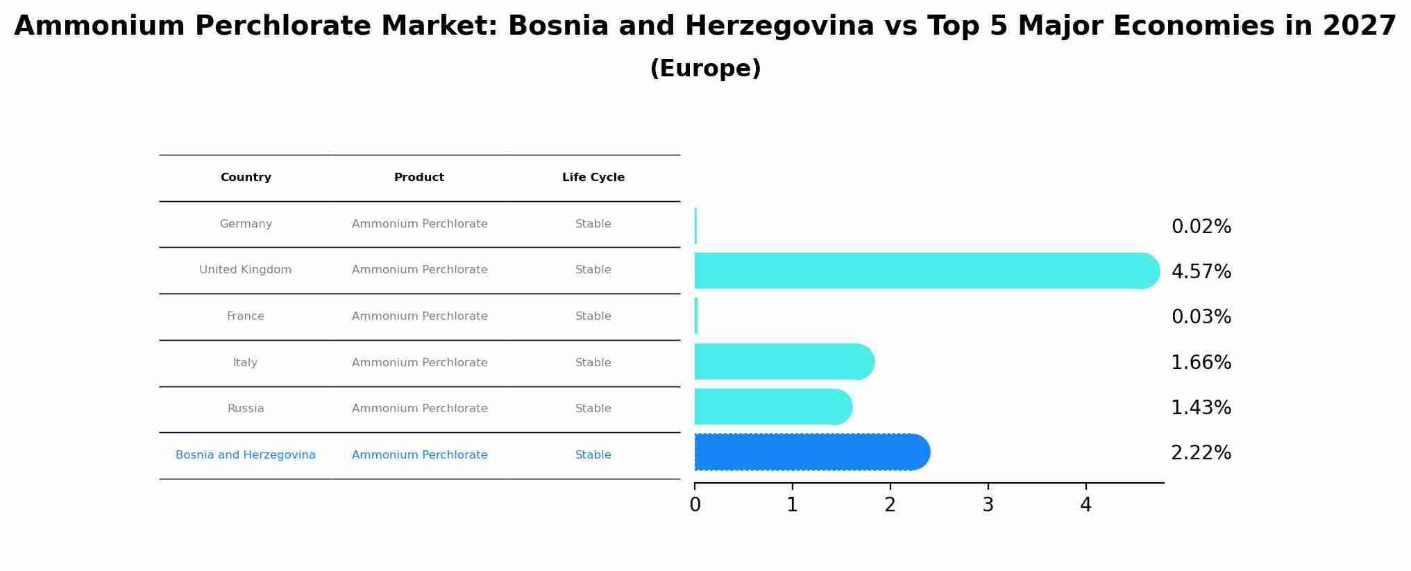 Ammonium Perchlorate Market: Bosnia and Herzegovina vs Top 5 Major Economies in 2027 (Europe)