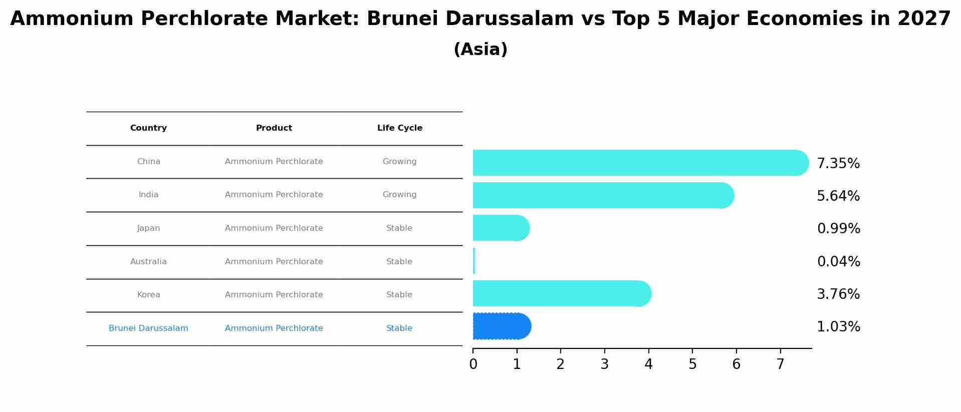 Ammonium Perchlorate Market: Brunei Darussalam vs Top 5 Major Economies in 2027 (Asia)
