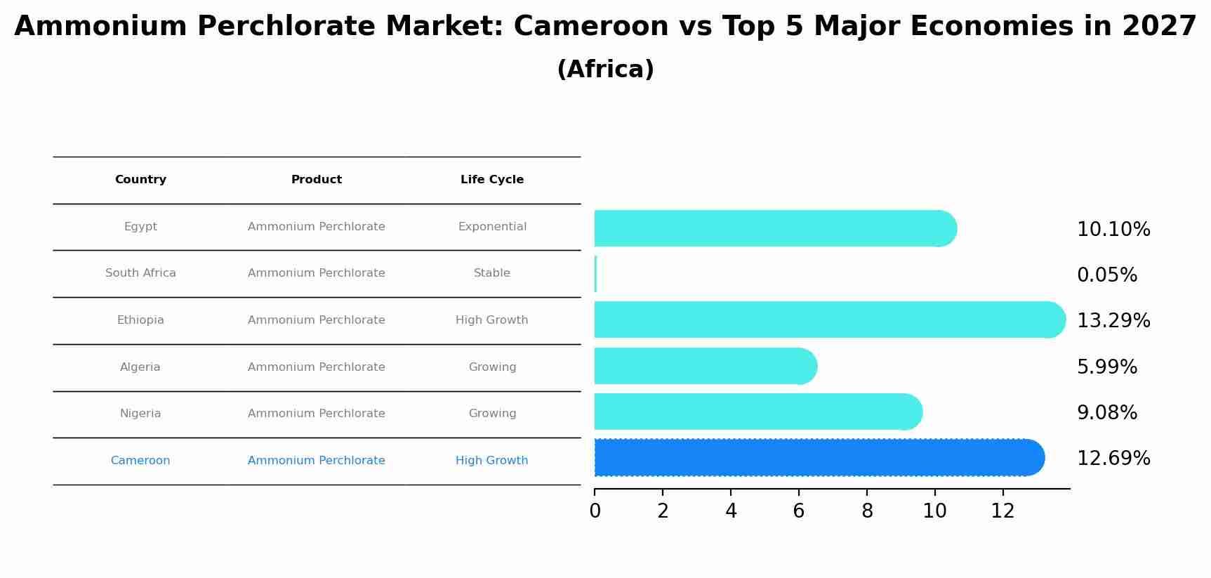 Ammonium Perchlorate Market: Cameroon vs Top 5 Major Economies in 2027 (Africa)