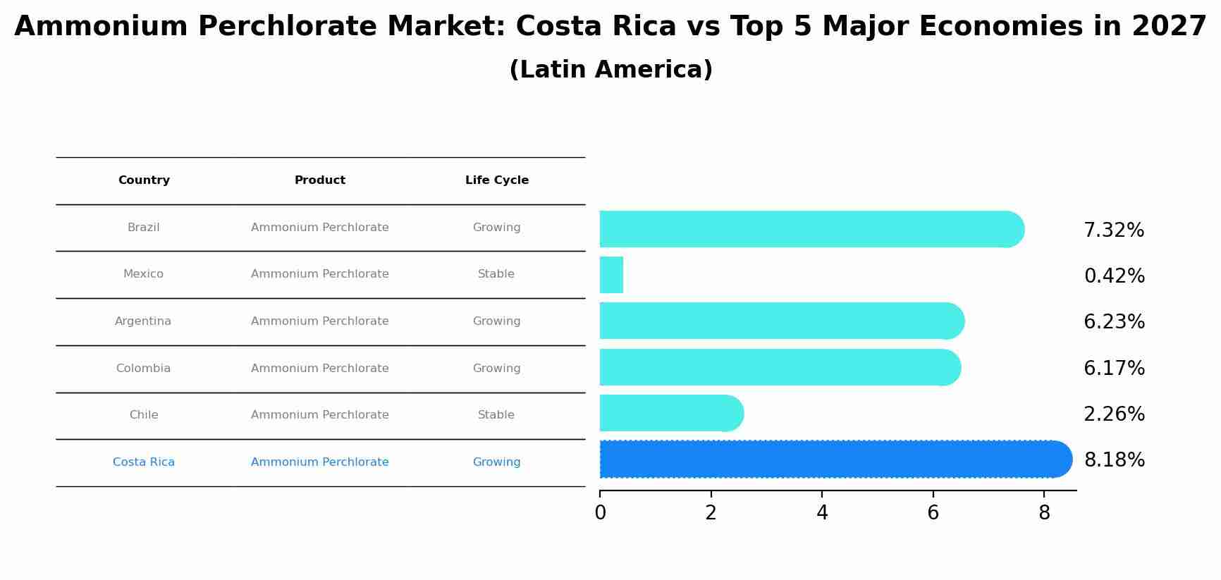 Ammonium Perchlorate Market: Costa Rica vs Top 5 Major Economies in 2027 (Latin America)