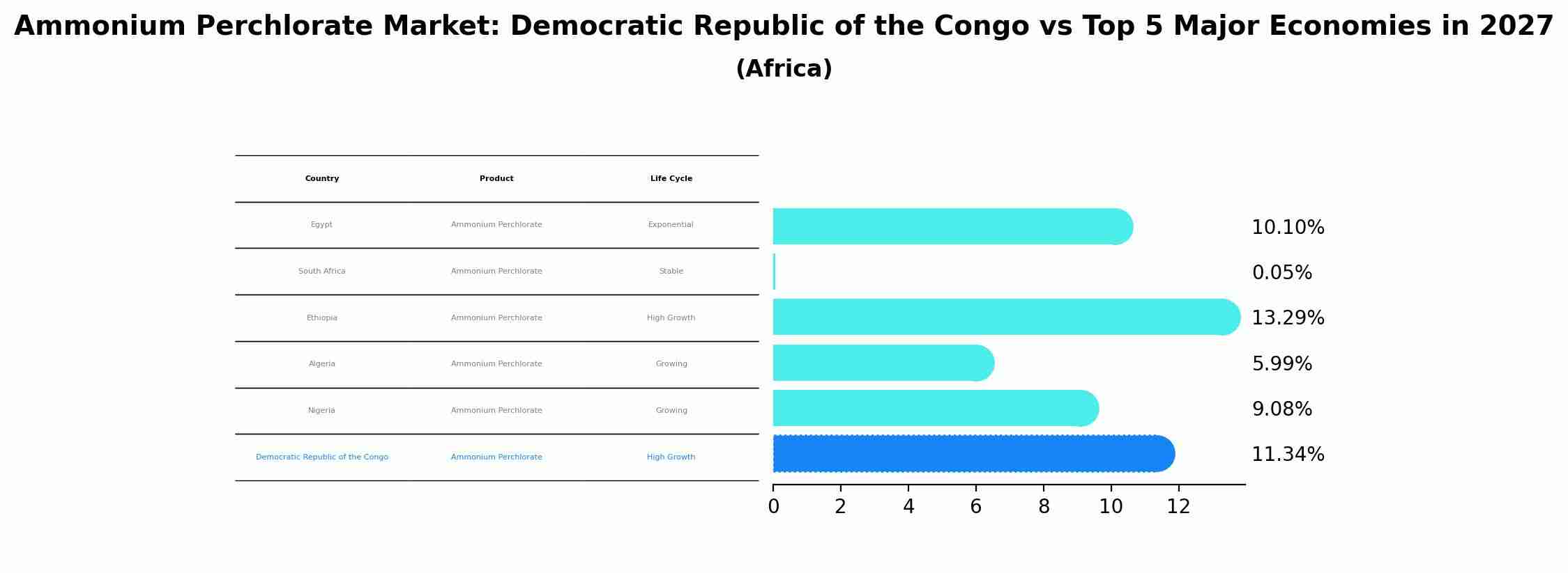 Ammonium Perchlorate Market: Democratic Republic of the Congo vs Top 5 Major Economies in 2027 (Africa)