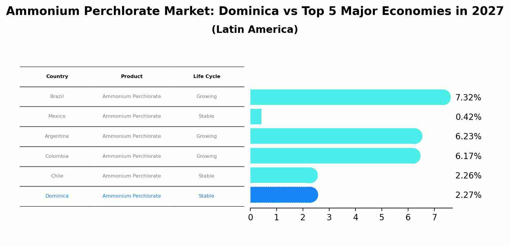 Ammonium Perchlorate Market: Dominica vs Top 5 Major Economies in 2027 (Latin America)