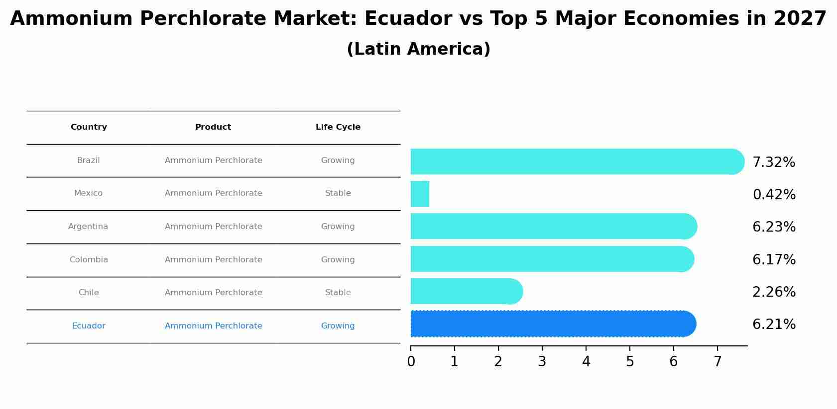 Ammonium Perchlorate Market: Ecuador vs Top 5 Major Economies in 2027 (Latin America)