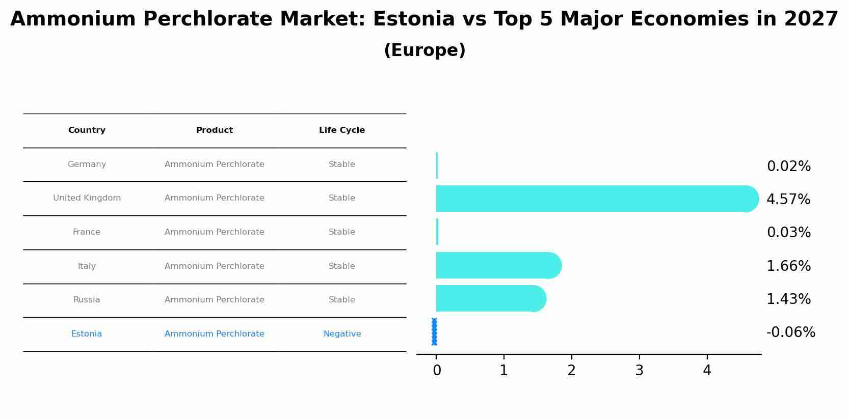 Ammonium Perchlorate Market: Estonia vs Top 5 Major Economies in 2027 (Europe)