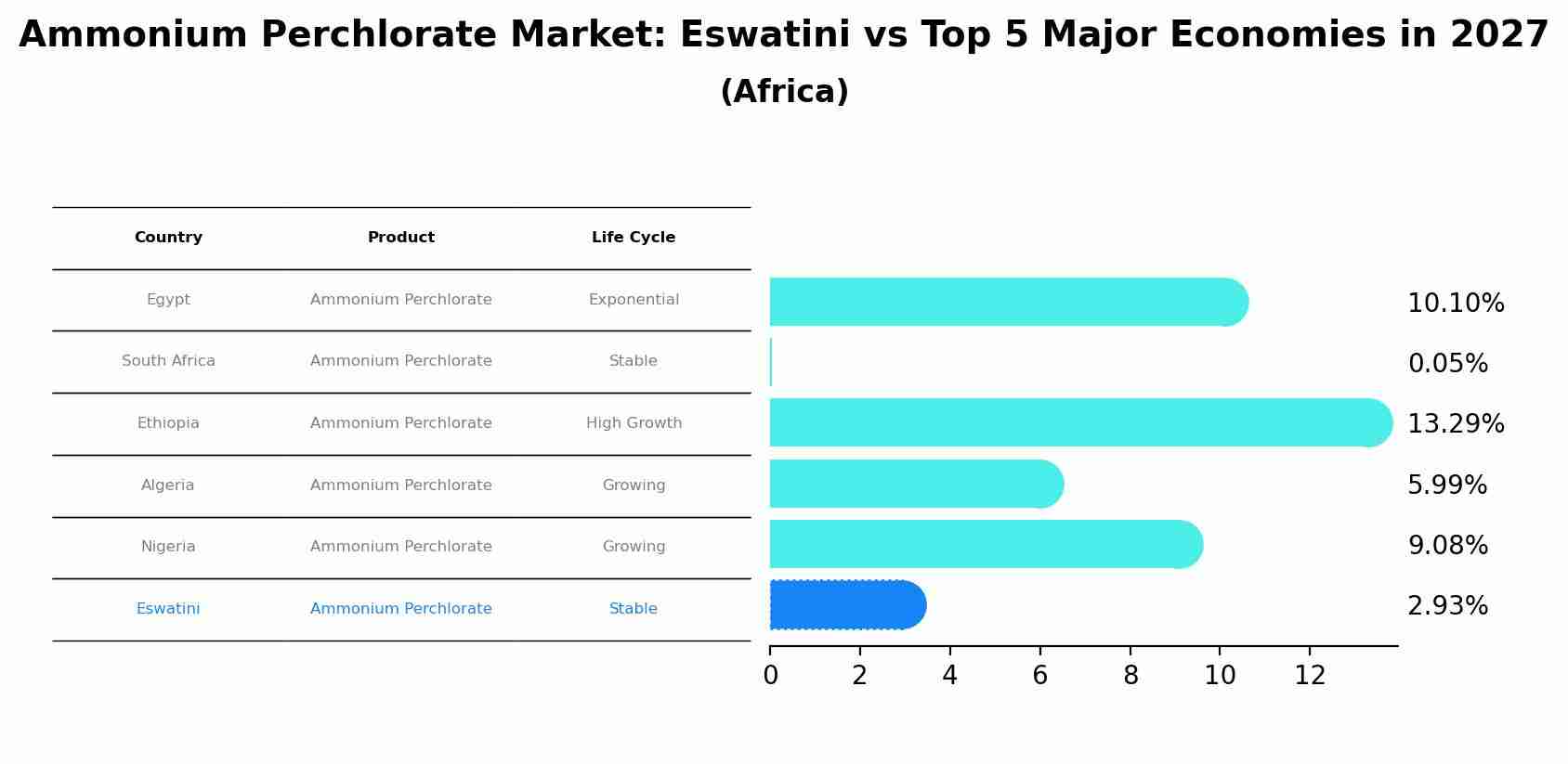 Ammonium Perchlorate Market: Eswatini vs Top 5 Major Economies in 2027 (Africa)