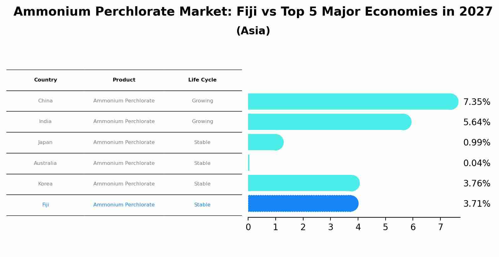 Ammonium Perchlorate Market: Fiji vs Top 5 Major Economies in 2027 (Asia)