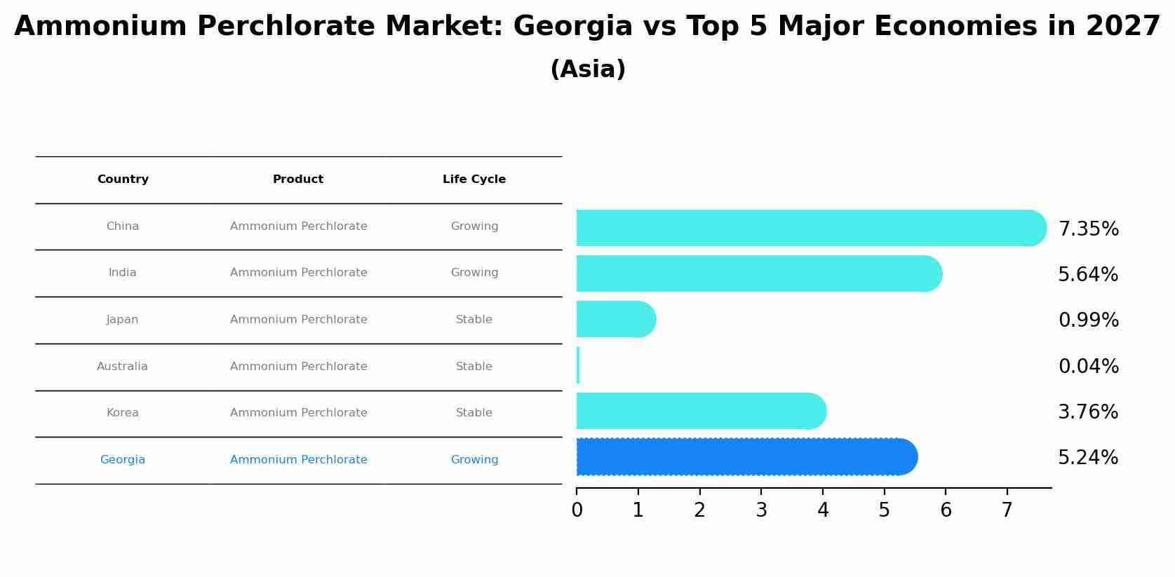 Ammonium Perchlorate Market: Georgia vs Top 5 Major Economies in 2027 (Asia)