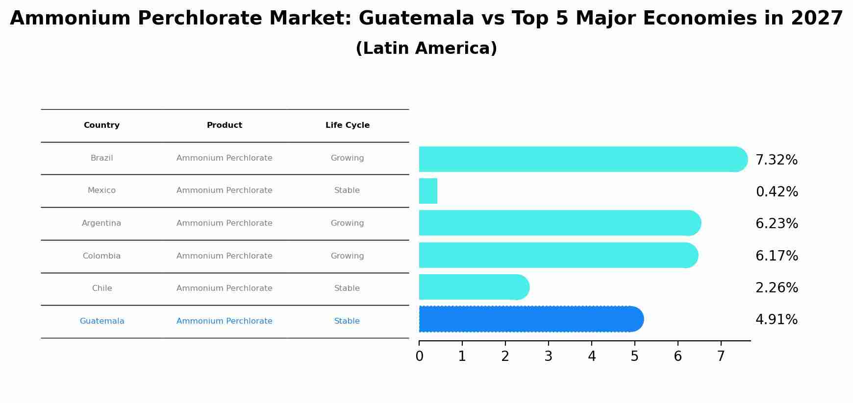 Ammonium Perchlorate Market: Guatemala vs Top 5 Major Economies in 2027 (Latin America)
