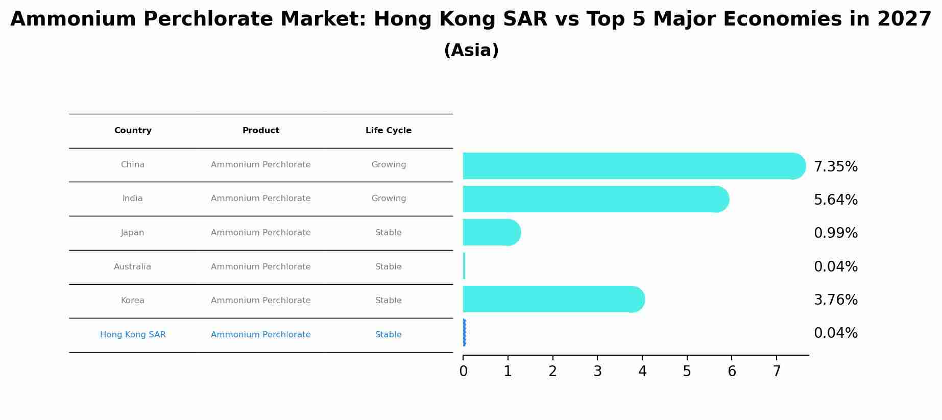 Ammonium Perchlorate Market: Hong Kong SAR vs Top 5 Major Economies in 2027 (Asia)