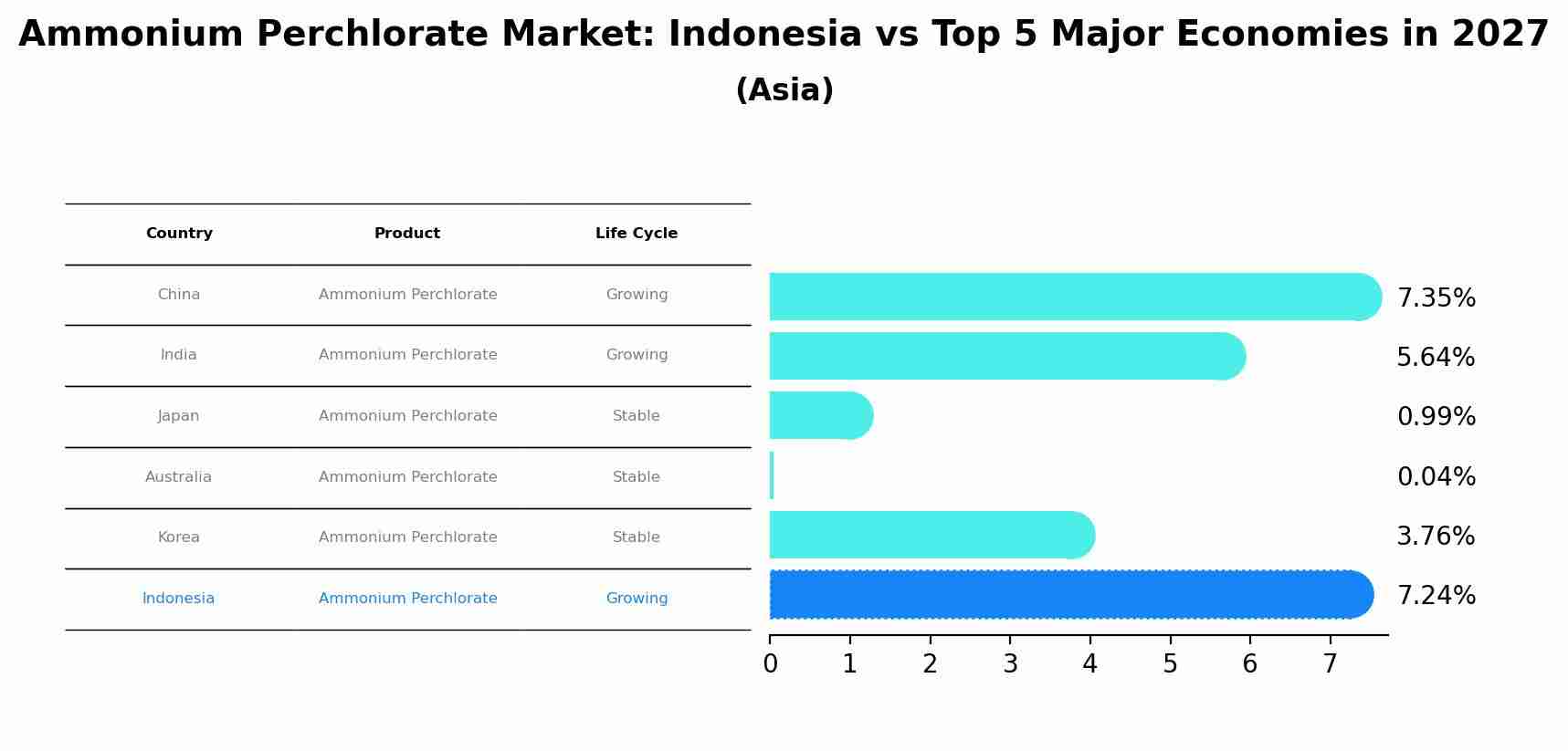 Ammonium Perchlorate Market: Indonesia vs Top 5 Major Economies in 2027 (Asia)