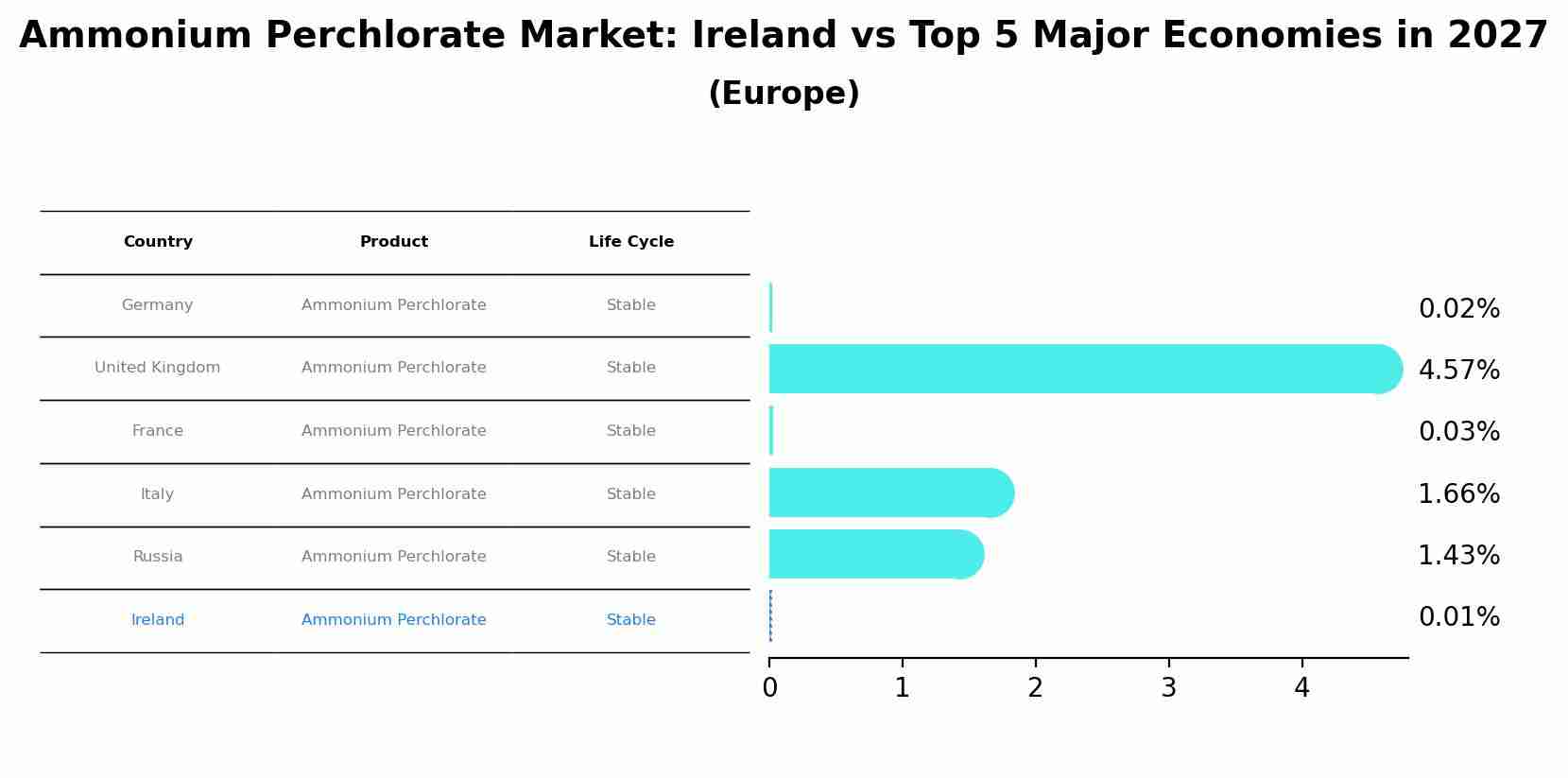 Ammonium Perchlorate Market: Ireland vs Top 5 Major Economies in 2027 (Europe)