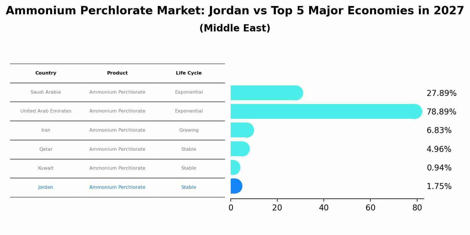 Ammonium Perchlorate Market: Jordan vs Top 5 Major Economies in 2027 (Middle East)