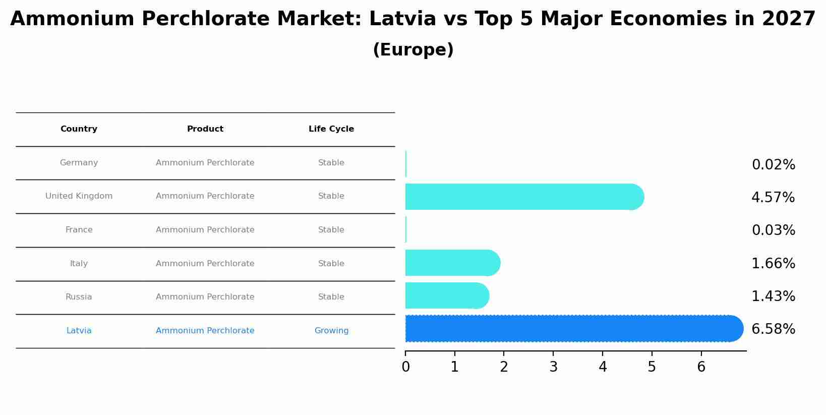 Ammonium Perchlorate Market: Latvia vs Top 5 Major Economies in 2027 (Europe)