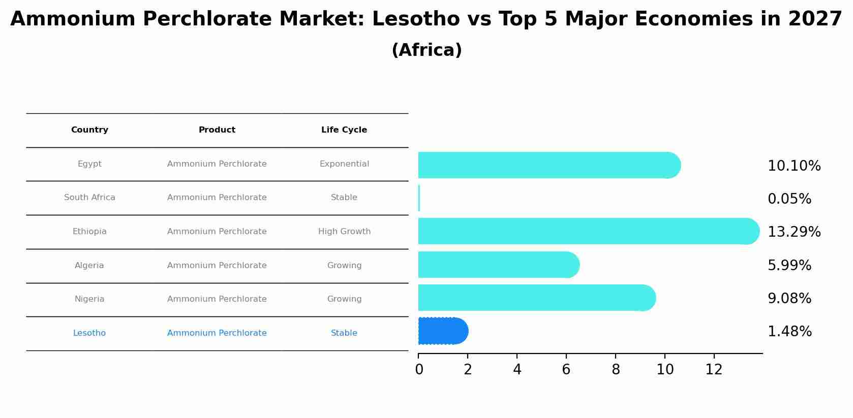 Ammonium Perchlorate Market: Lesotho vs Top 5 Major Economies in 2027 (Africa)