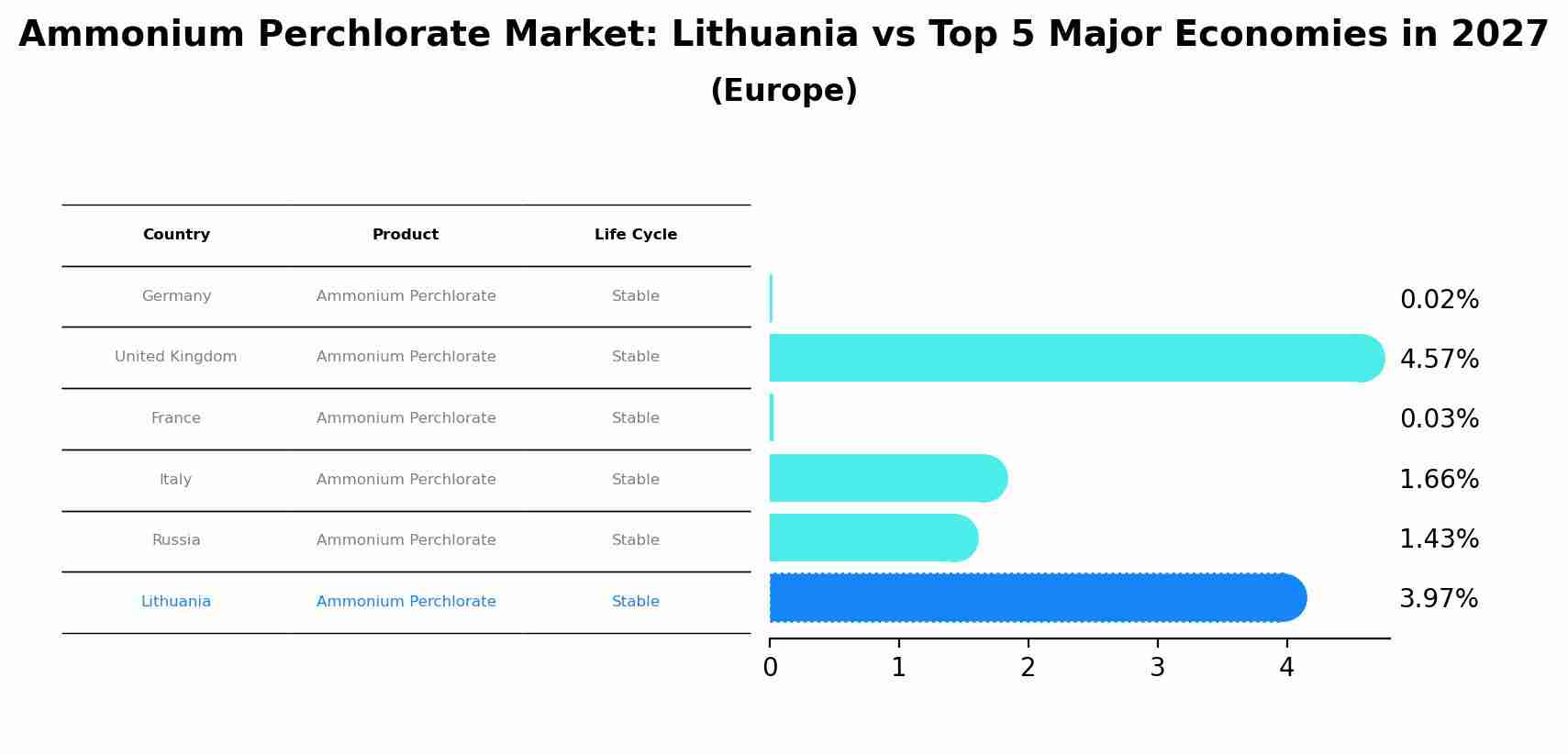 Ammonium Perchlorate Market: Lithuania vs Top 5 Major Economies in 2027 (Europe)