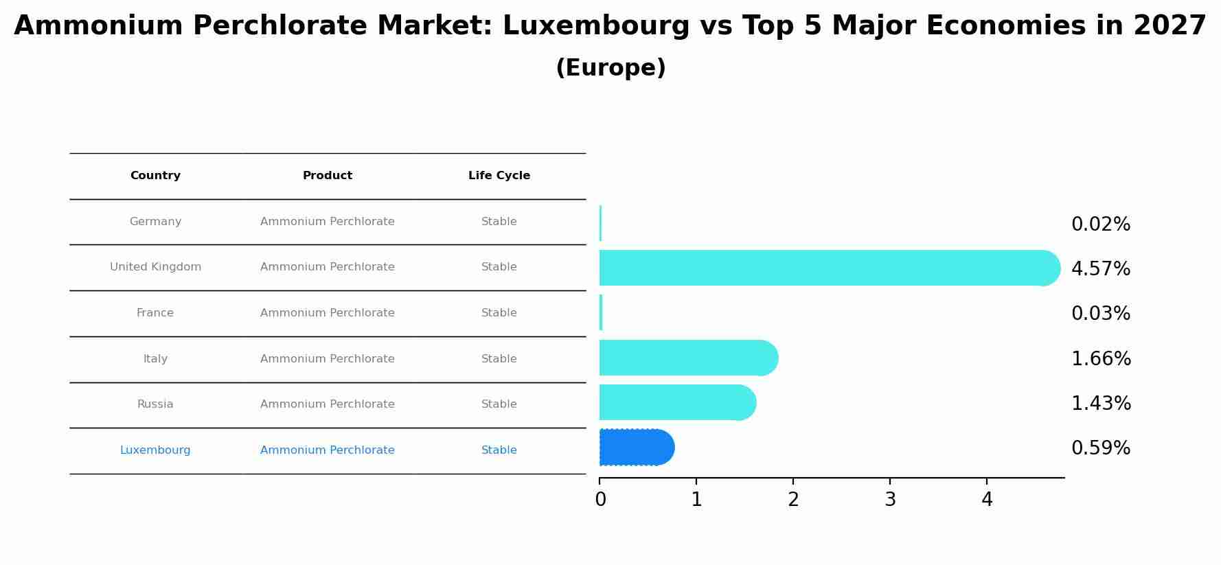 Ammonium Perchlorate Market: Luxembourg vs Top 5 Major Economies in 2027 (Europe)