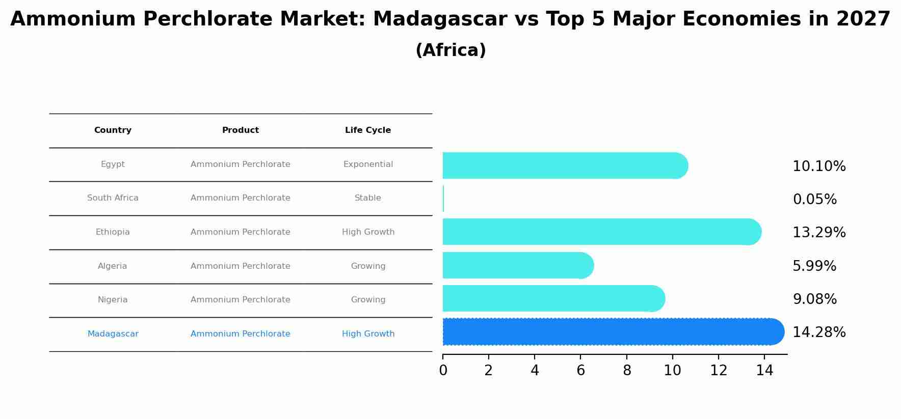 Ammonium Perchlorate Market: Madagascar vs Top 5 Major Economies in 2027 (Africa)