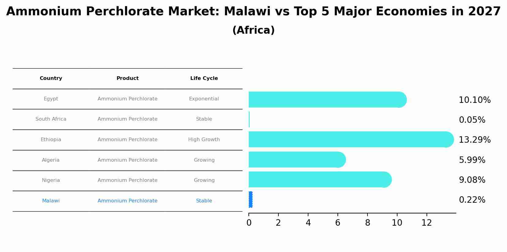 Ammonium Perchlorate Market: Malawi vs Top 5 Major Economies in 2027 (Africa)