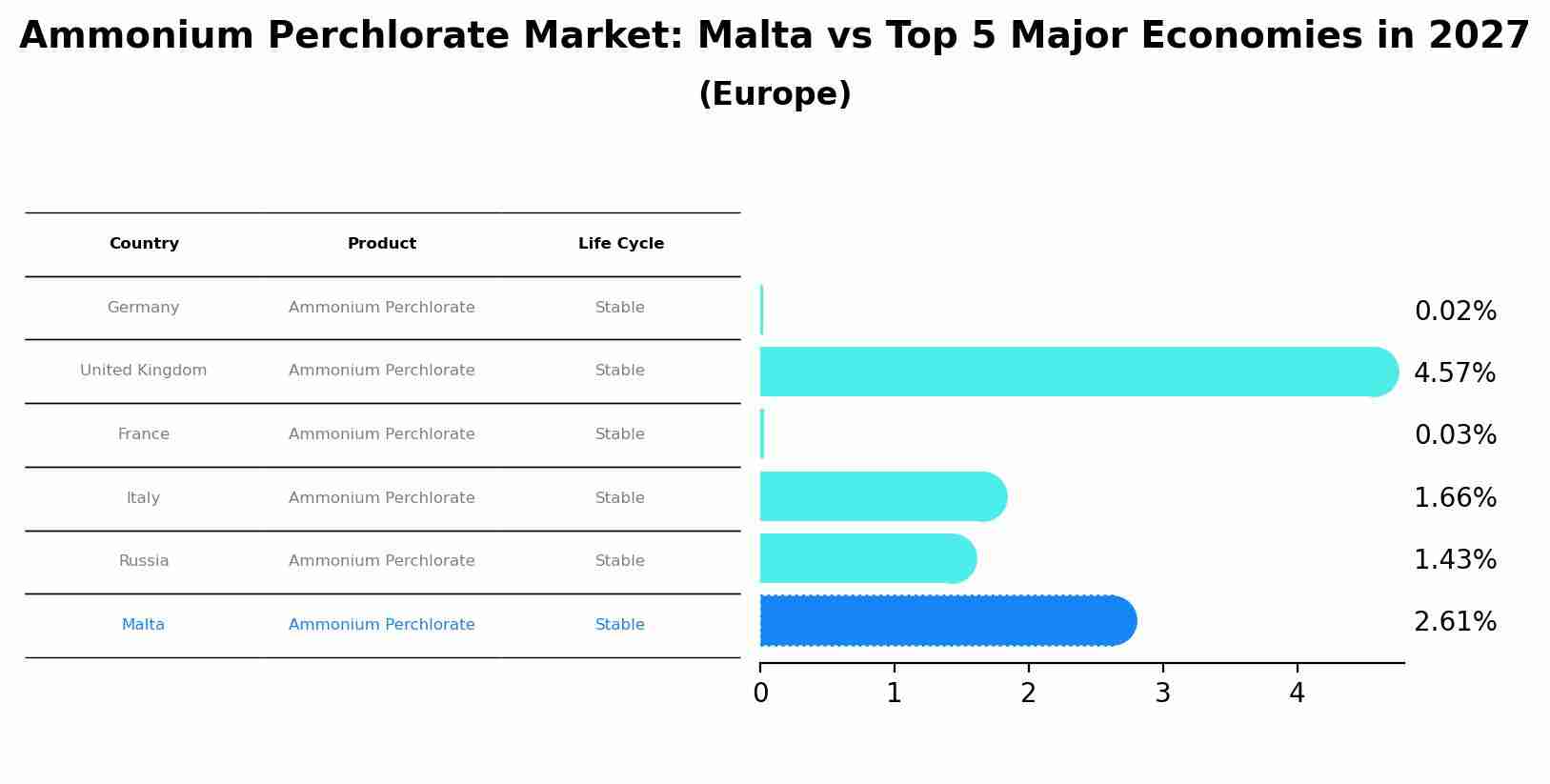 Ammonium Perchlorate Market: Malta vs Top 5 Major Economies in 2027 (Europe)
