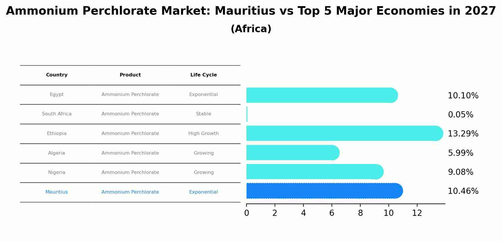 Ammonium Perchlorate Market: Mauritius vs Top 5 Major Economies in 2027 (Africa)