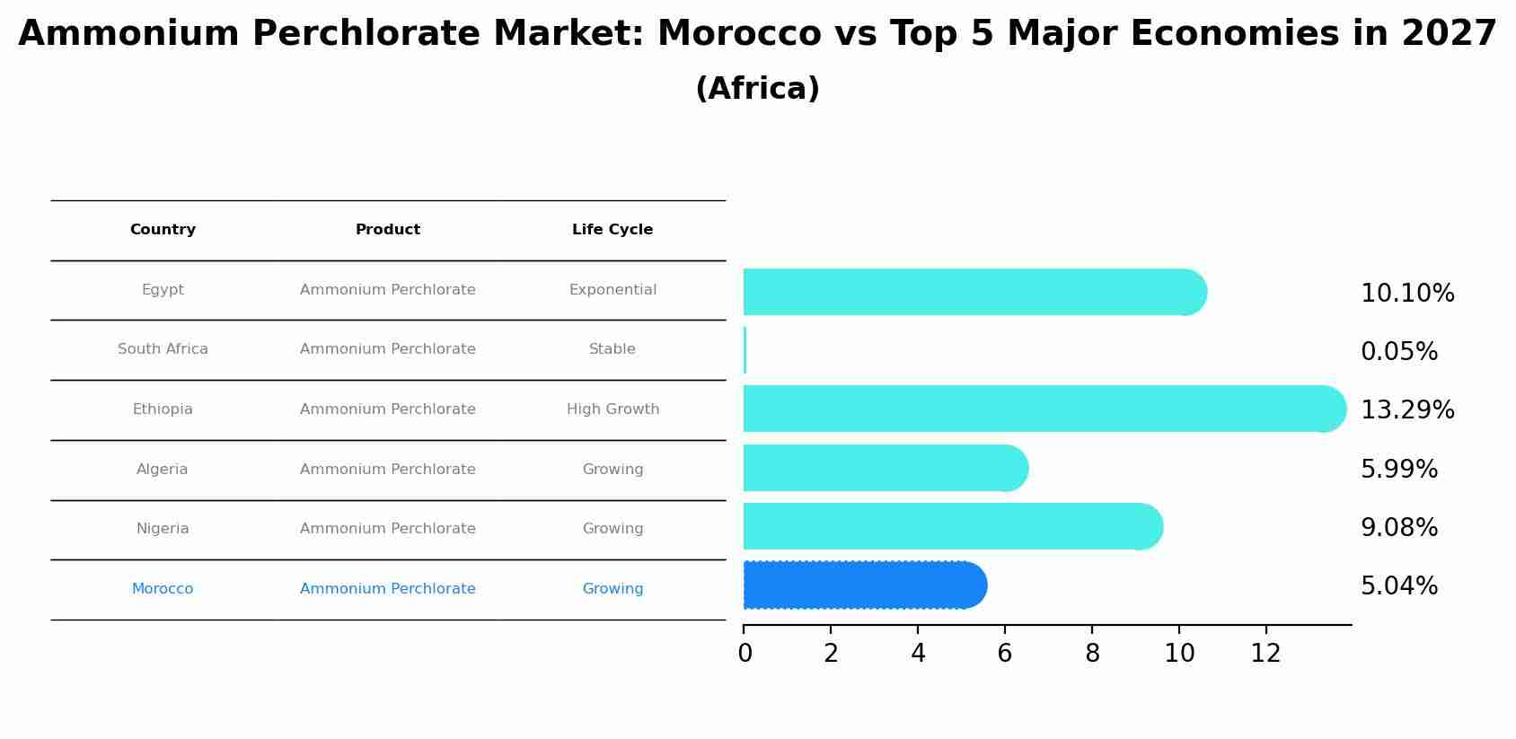 Ammonium Perchlorate Market: Morocco vs Top 5 Major Economies in 2027 (Africa)