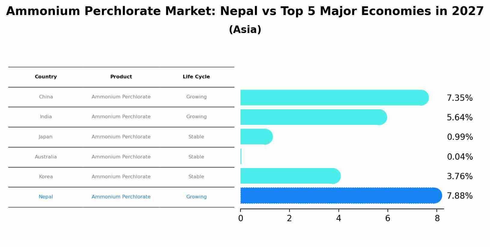 Ammonium Perchlorate Market: Nepal vs Top 5 Major Economies in 2027 (Asia)