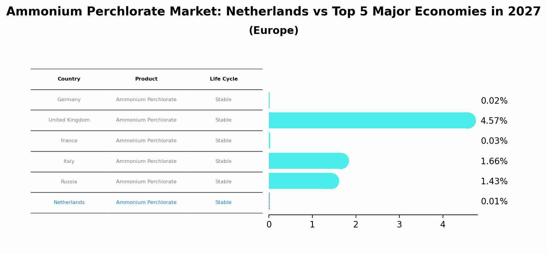 Ammonium Perchlorate Market: Netherlands vs Top 5 Major Economies in 2027 (Europe)