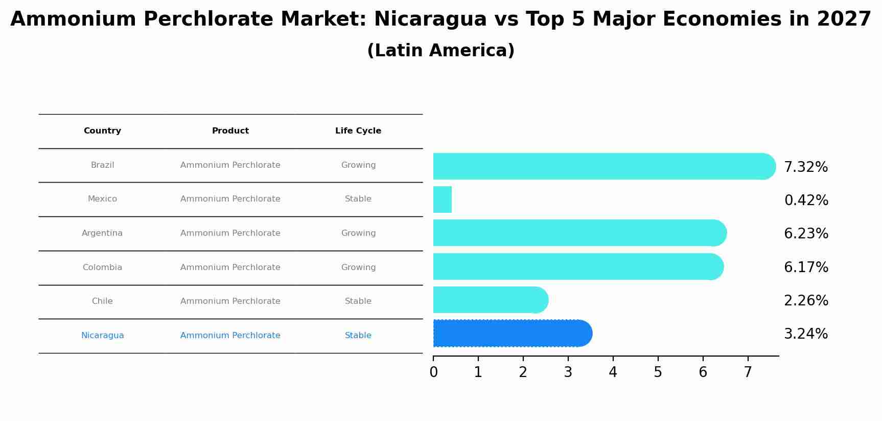 Ammonium Perchlorate Market: Nicaragua vs Top 5 Major Economies in 2027 (Latin America)