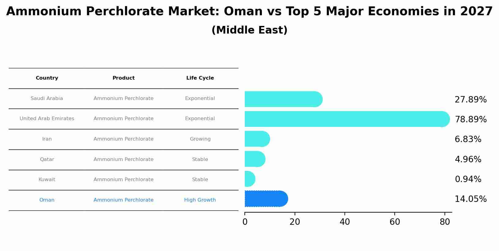 Ammonium Perchlorate Market: Oman vs Top 5 Major Economies in 2027 (Middle East)