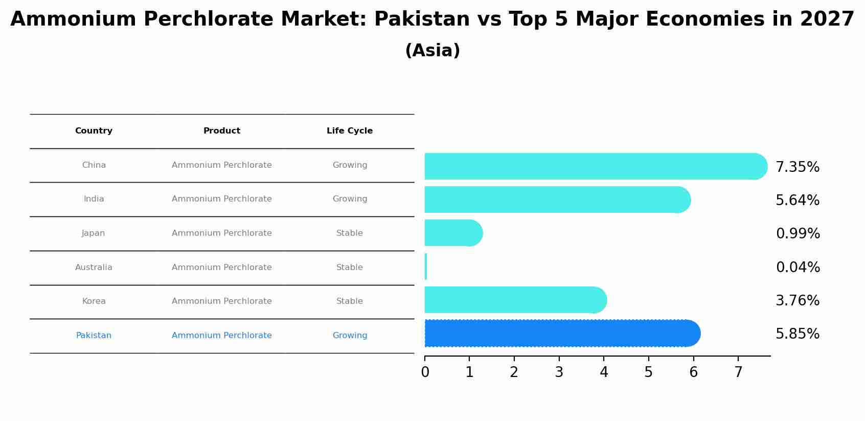 Ammonium Perchlorate Market: Pakistan vs Top 5 Major Economies in 2027 (Asia)
