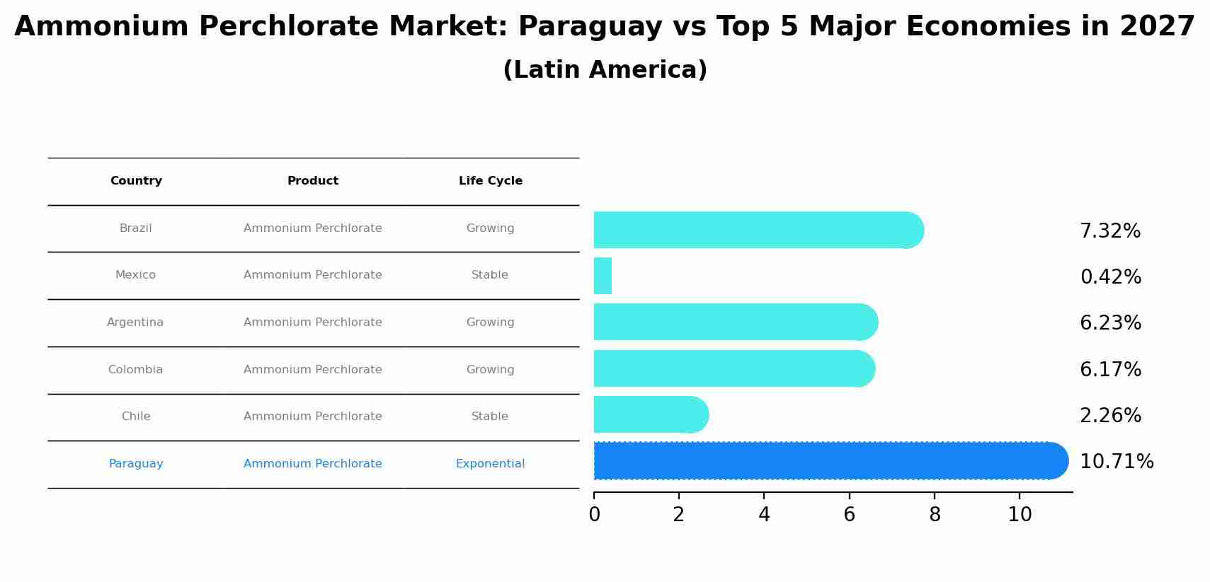 Ammonium Perchlorate Market: Paraguay vs Top 5 Major Economies in 2027 (Latin America)
