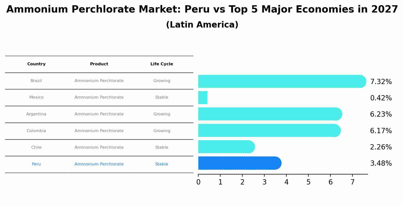 Ammonium Perchlorate Market: Peru vs Top 5 Major Economies in 2027 (Latin America)