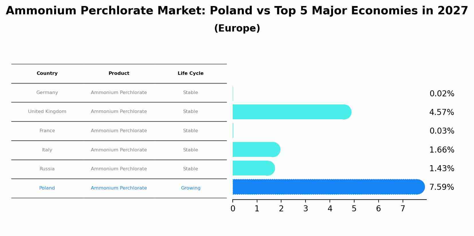 Ammonium Perchlorate Market: Poland vs Top 5 Major Economies in 2027 (Europe)
