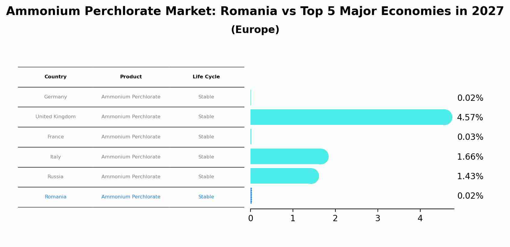 Ammonium Perchlorate Market: Romania vs Top 5 Major Economies in 2027 (Europe)