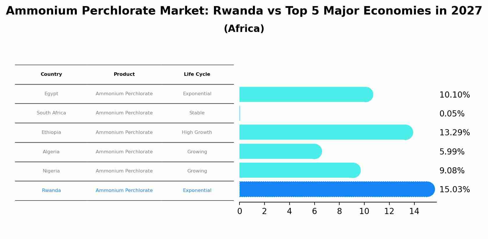 Ammonium Perchlorate Market: Rwanda vs Top 5 Major Economies in 2027 (Africa)