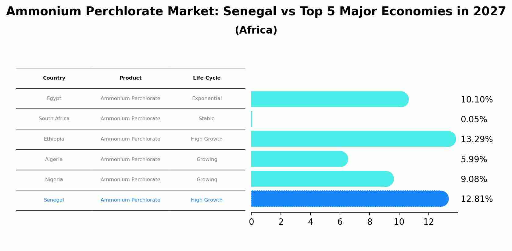 Ammonium Perchlorate Market: Senegal vs Top 5 Major Economies in 2027 (Africa)