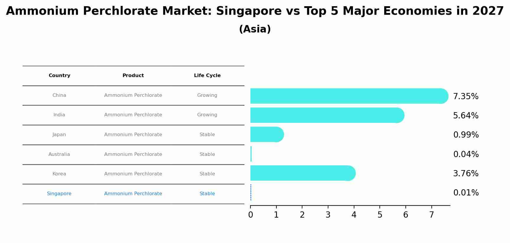 Ammonium Perchlorate Market: Singapore vs Top 5 Major Economies in 2027 (Asia)