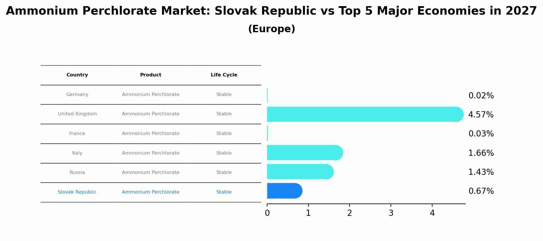 Ammonium Perchlorate Market: Slovak Republic vs Top 5 Major Economies in 2027 (Europe)