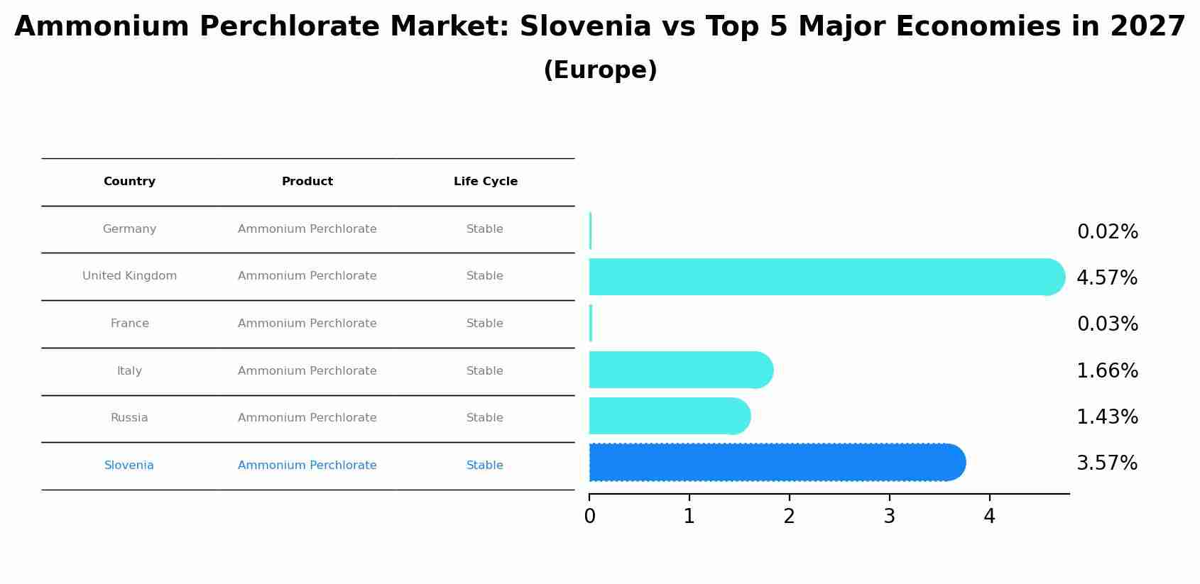Ammonium Perchlorate Market: Slovenia vs Top 5 Major Economies in 2027 (Europe)
