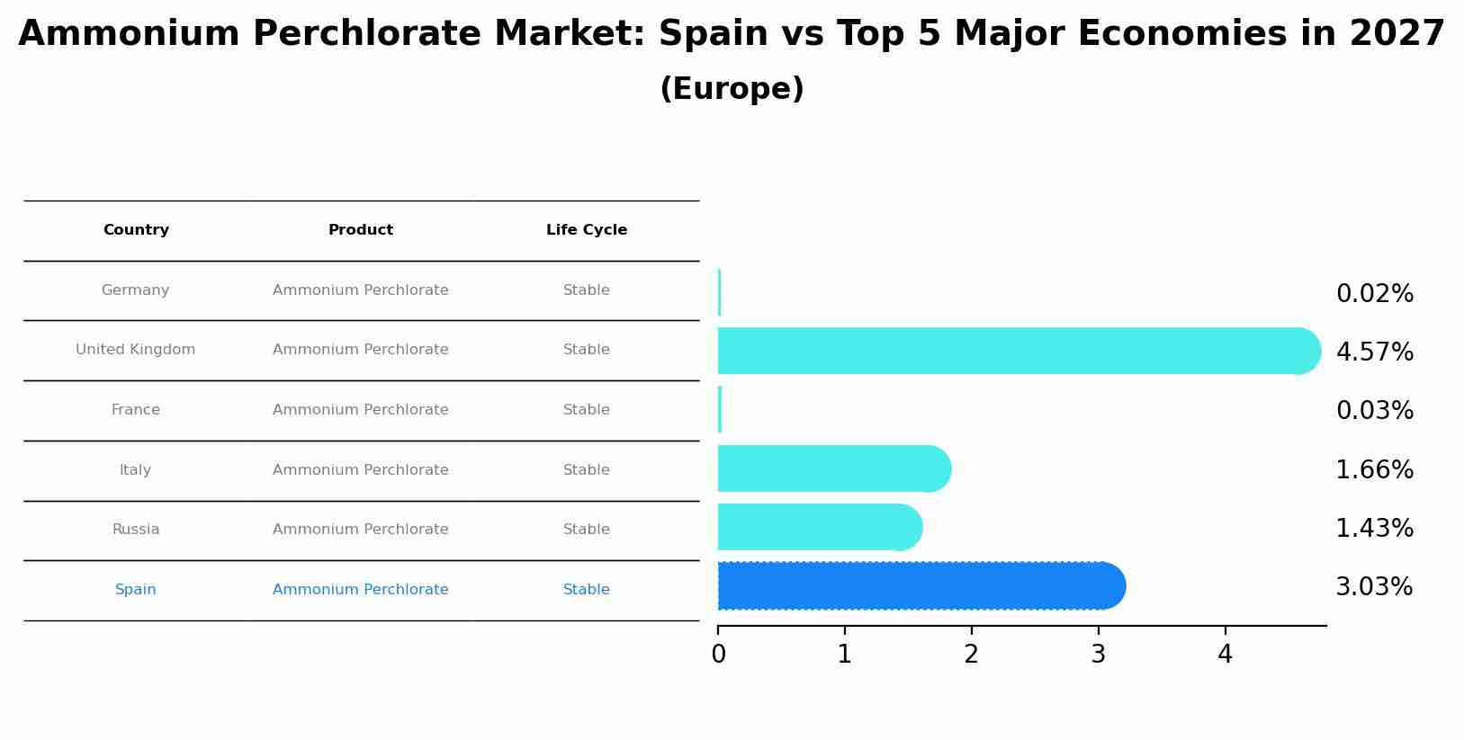 Ammonium Perchlorate Market: Spain vs Top 5 Major Economies in 2027 (Europe)