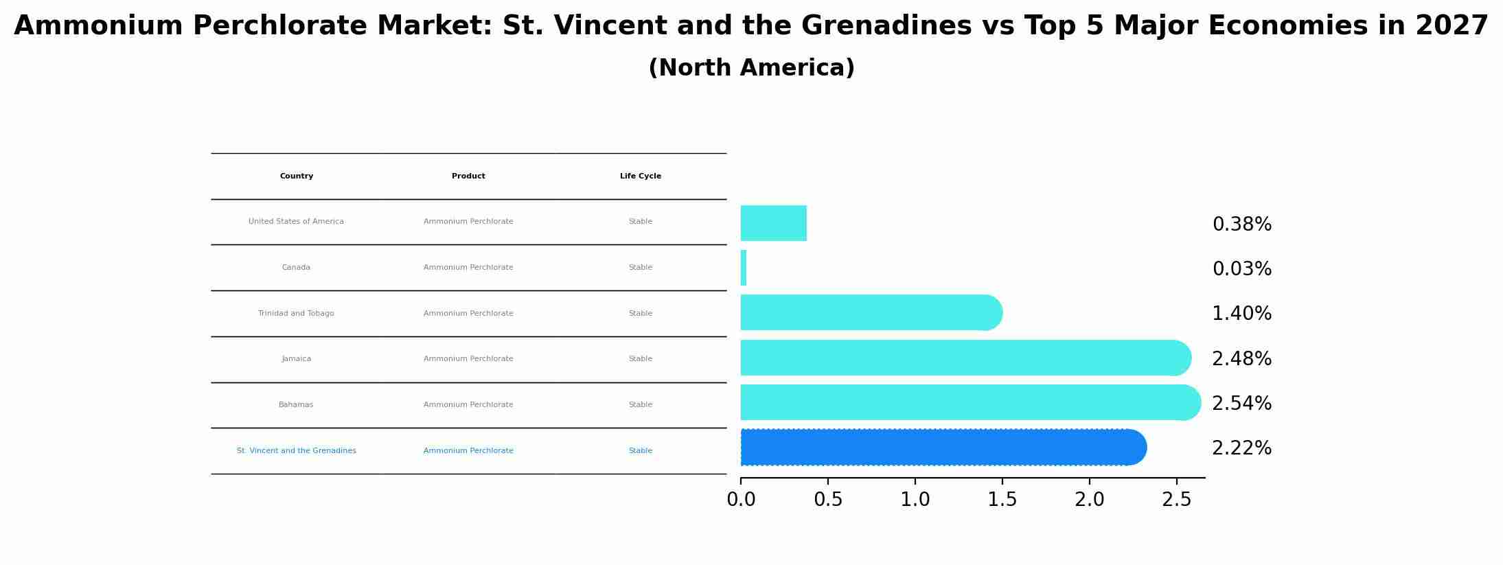 Ammonium Perchlorate Market: St. Vincent and the Grenadines vs Top 5 Major Economies in 2027 (North America)