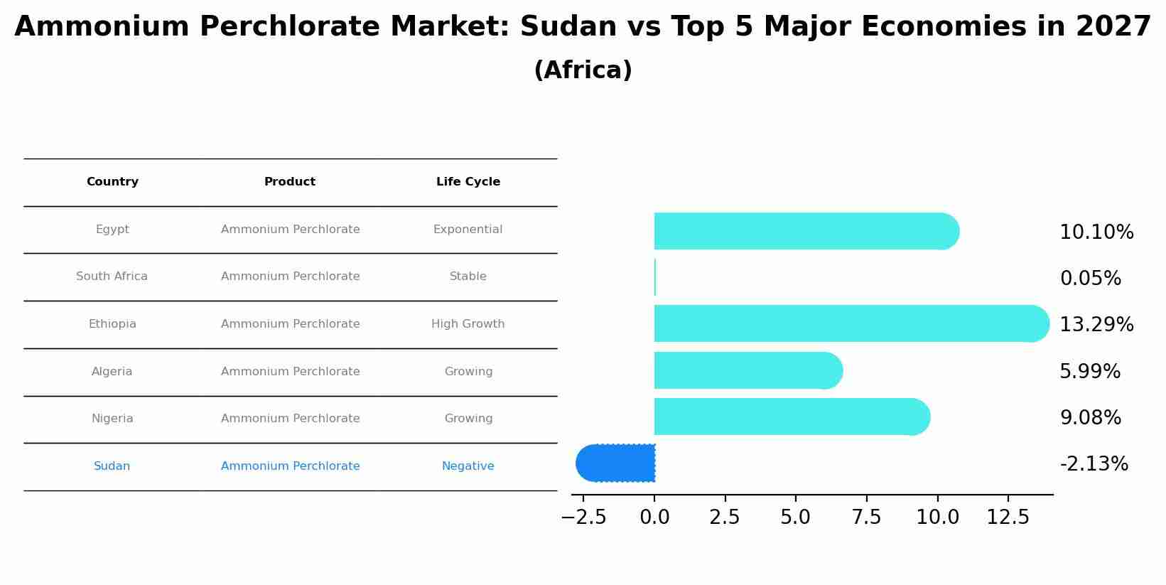 Ammonium Perchlorate Market: Sudan vs Top 5 Major Economies in 2027 (Africa)