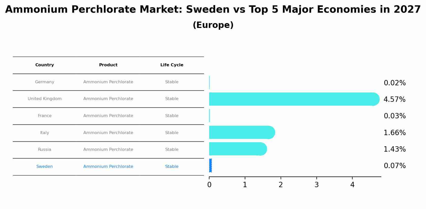 Ammonium Perchlorate Market: Sweden vs Top 5 Major Economies in 2027 (Europe)