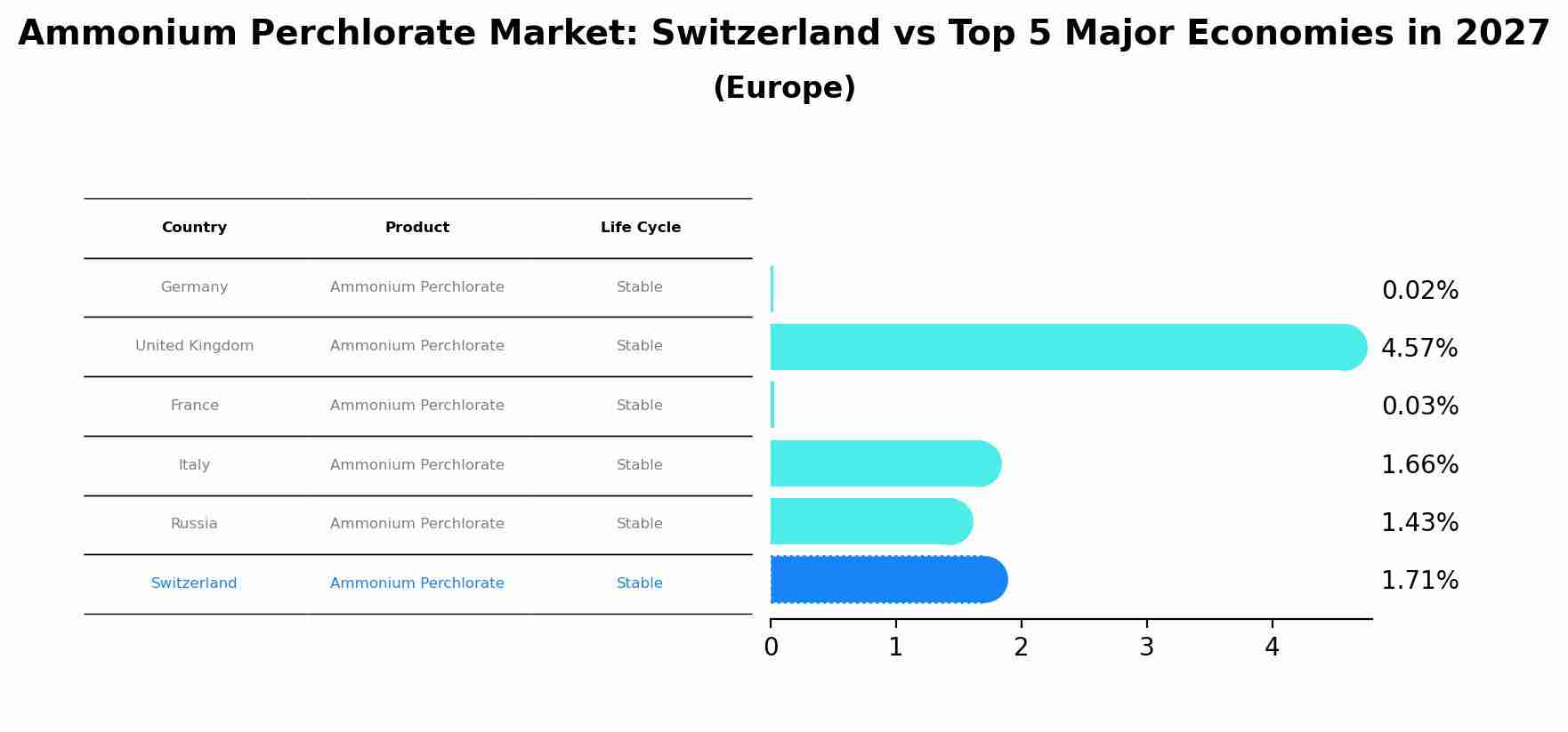 Ammonium Perchlorate Market: Switzerland vs Top 5 Major Economies in 2027 (Europe)